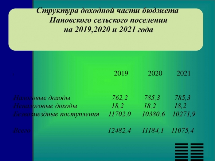 Бюджет для граждан  по  бюджету Пановского сельского поселения  на 2019 год и на плановый период 2020 и 2021 годов